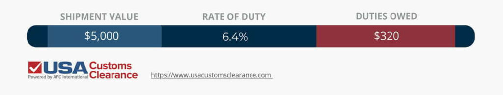 An infographic displaying the process used to calculate duties on imported green tea. The graphic is separated into three sections titled “Shipment Value”, “Rate of Duty”, and “Duties Owed”. The calculation reads as follows

Shipment Value: $5,000
Rate of Duty: 6.4%
Duties Owed: $320