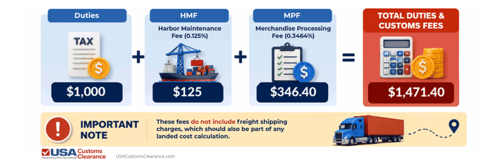 An image displaying a sample calculation of landed costs for importing air purifiers. The information contained in the graphic reads as follows:

Duties ($1,000) + HMF ($125) + MPF ($346.4) = $1,471.40 in duties and customs fees.