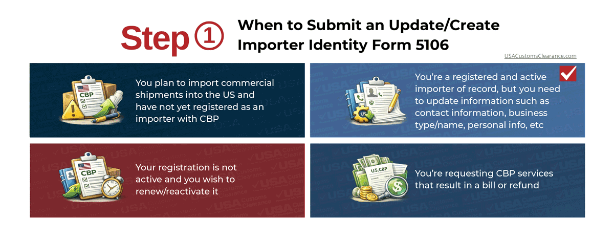 An infographic titled Step 1: When to submit an update/create importer identity form. The infographic presents the following four reasons to fill out this form:
You plan to import commercial shipments into the US and have not yet registered as an importer with CBP
You’re a registered and active importer of record, but you need to update information such as contact information, business type/name, personal info, etc
Your registration is not active and you wish to renew/reactivate it
You’re requesting CBP services that result in a bill or refund