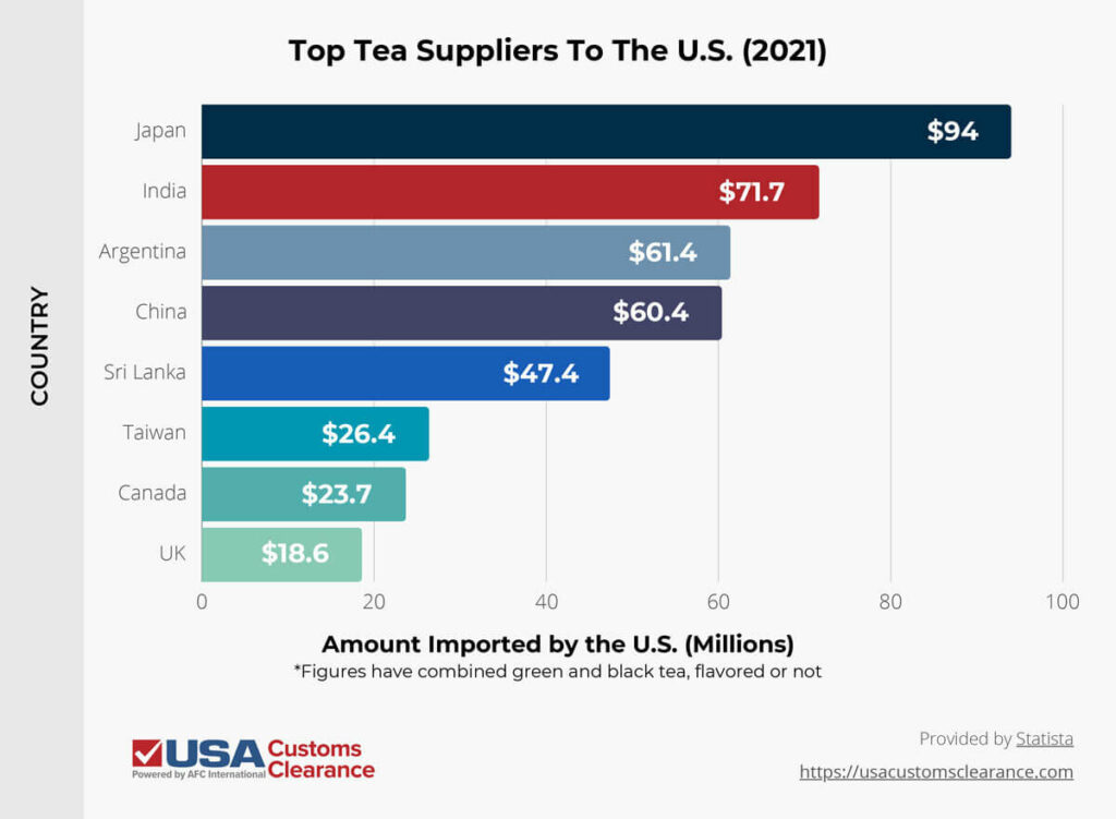 The graphic shows a horizontal bar graph that shows the top tea suppliers to the United States. The first bar is dark blue and shows the U.S. imported $94 million worth of tea from Japan. The second bar is red and shows the U.S. imported $71.7 million worth of tea from India. The third bar is light gray and shows the U.S. imported $61.4 million worth of tea from Argentina. The fourth bar is light purple and shows the U.S. imported $60.4 million worth of tea from China. The fifth bar is cobalt blue and shows the U.S. imported $47.4 million of tea from Sri Lanka. The sixth bar is aqua and shows the U.S. imported $26.4 million worth of tea from Taiwan. The seventh bar shows the U.S. import $23.7 worth of tea from Canada. The eight bar shows the U.S. imported $18.6 of tea from the UK.