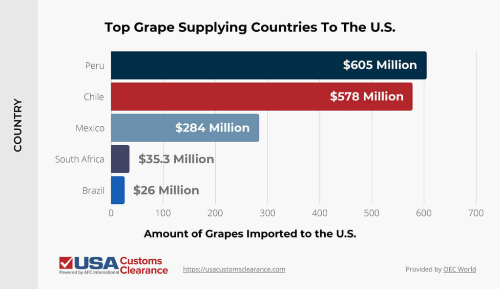 The graphic shows a horizontal bar graph shows the countries the U.S. imports table grapes. The top bar is dark blue and shows the U.S. imported $605 million worth of table grapes from Peru. The second bar is red and shows the U.S. imported $578 million worth of table grapes from Chile. The third bar is light blue and shows the U.S. imported $284 million from Mexico. The fourth bar is light purple and shows the U.S. imported $35.3 million worth of table grapes from South Africa. The fifth bar is cobalt blue and shows the U.S. imported $26 million worth of table grapes from Brazil. 