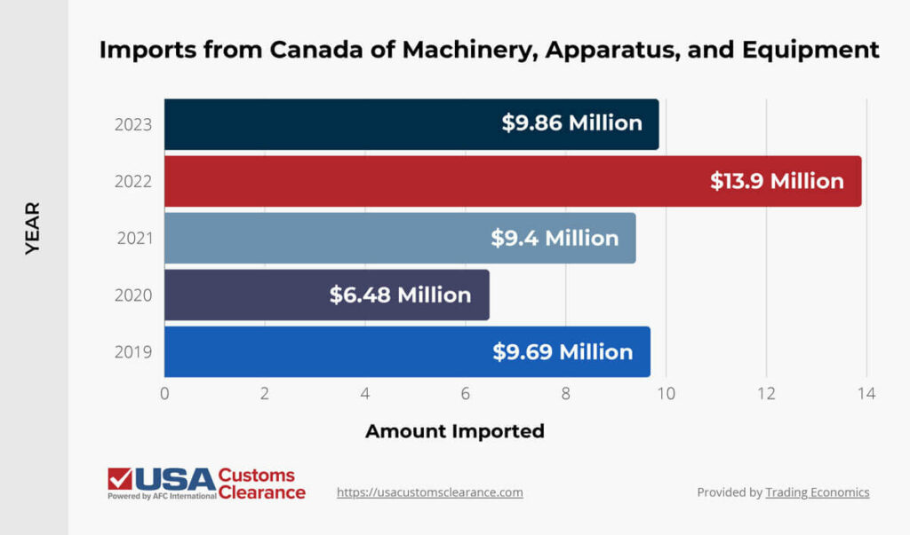 The graphic shows a horizontal bar graph shows the amount of U.S. machinery, apparatus, and equipment imports between 2019 and 2023. The top bar is dark blue and showed the U.S. imported $9.86 million worth of this commodity in 2023. The second bar is red and shows the U.S. imported $13.9 million worth of this commodity in 2022. The third bar is light blue and shows the U.S. imported $9.4 million of this commodity in 2021. The fourth bar is light purple and shows the U.S. imported $6.48 million of this commodity in 2020. The fifth bar is cobalt blue and shows the U.S. imported $9.69 million of this commodity in 2019. 