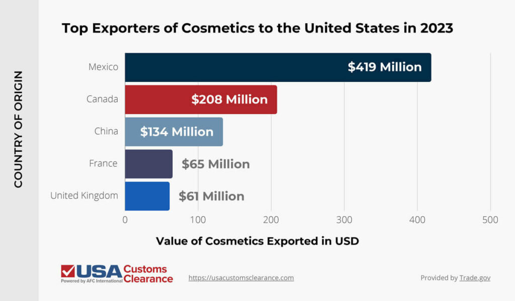 An infographic titled “Top Exporters of Cosmetics to the United States in 2023”. The graphic contains information in the form of a bar graph. The graph is labeled “Country of Origin” on the left and “Value of Cosmetics Exported in USD”. From top to bottom, the information on the graph reads as follows.

Mexico: $419 million.
Canada: $208 million.
China: $134 million.
France: $65 million.
United Kingdom: $61 million.