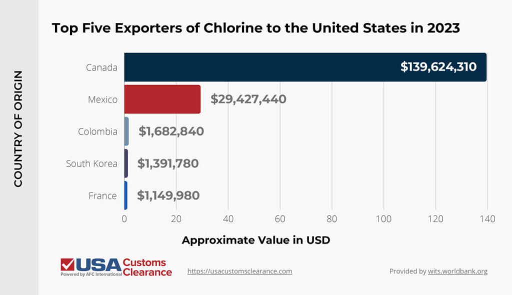 An infographic titled “Top Five Exporters of Chlorine to the United States in 2023”. The information in the graphic is presented in the form of a bar graph labeled “Country of Origin” on the left side and “Approximate Value in USD” across the bottom. The information presented reads as follows.

Canada: $139,624,310
Mexico	: $29,427,440
Colombia: $1,682,840
South Korea: $1,391,780
France: $1,149,980