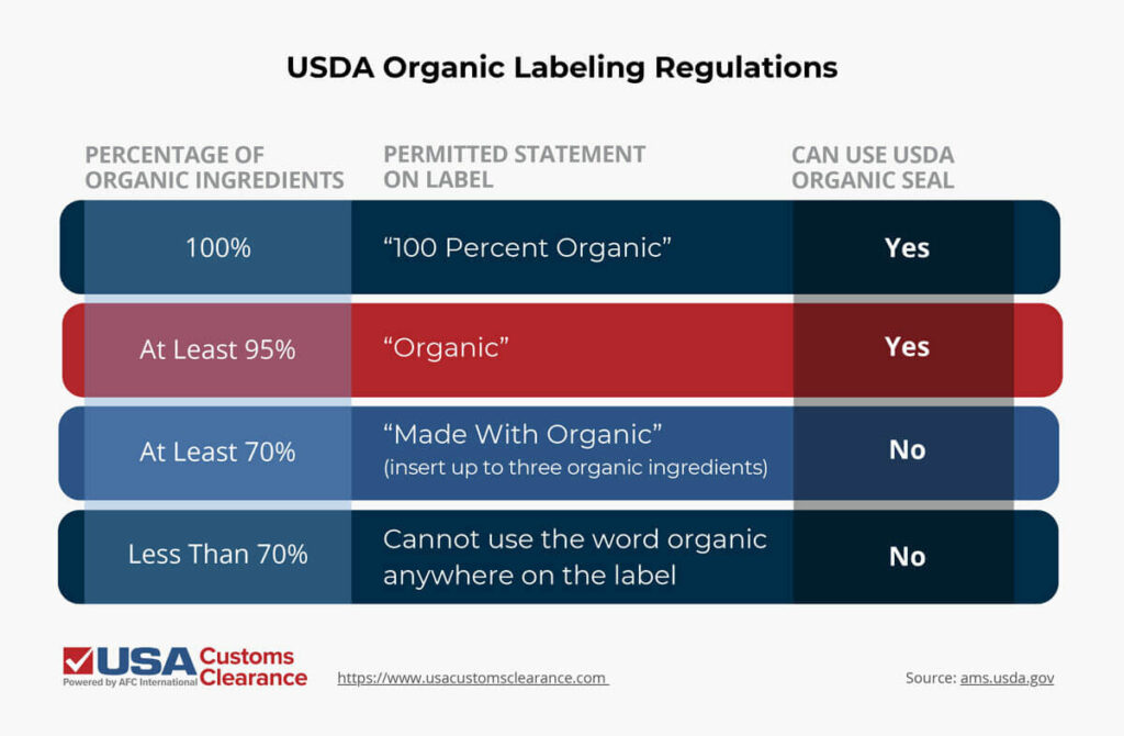 An infographic titled “Organic Labeling Regulations”. The graphic contains information in the form of a bar graph with three columns. The columns are labeled “Percentage of Organic Ingredients”, “Permitted Statement on Label”, and “Can Use USDA Organic Seal”. The information presented reads as follows.

100% organic ingredients. Permitted Statement: “100 percent organic”. Product can use the USDA organic seal.

At least 95% organic ingredients. Permitted Statement: “Organic”. Product can use the USDA organic seal.
At least 70% organic ingredients. Permitted Statement: “Made with Organic insert up to three organic ingredients here”. Cannot use the USDA organic seal.
Less than 70%. Cannot use “organic” anywhere on the label. Cannot use the USDA organic seal.