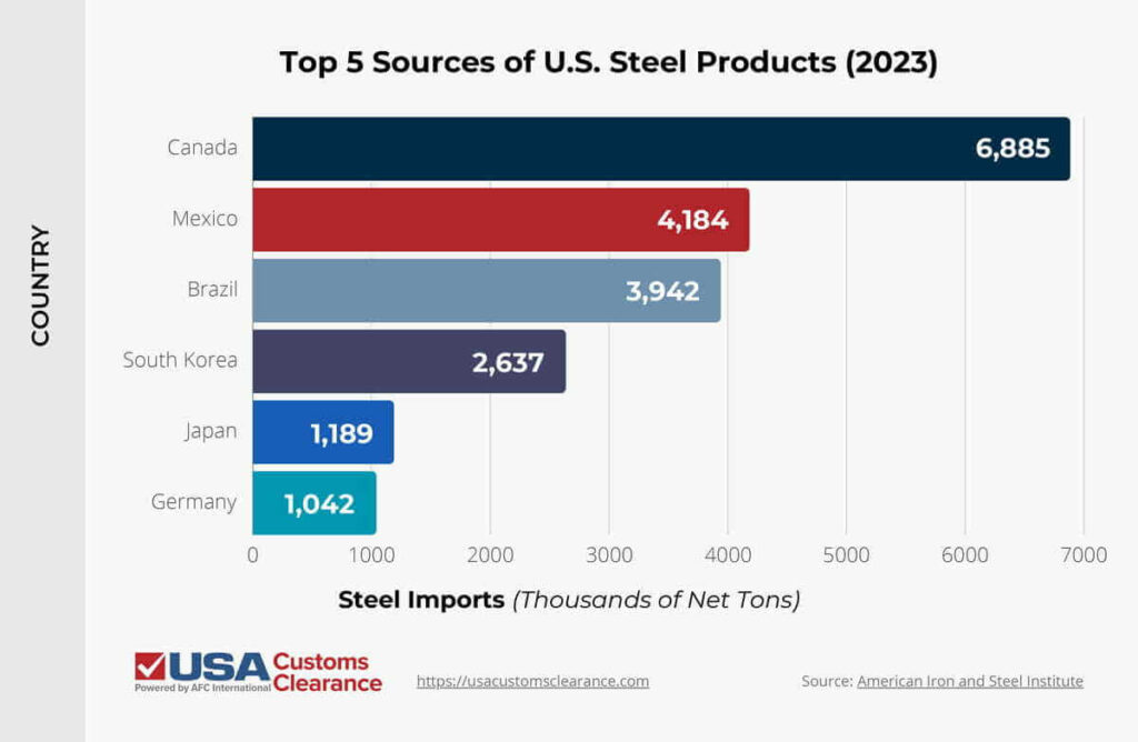 The graphic shows a horizontal bar graph of the top five steel supplying countries to the United States in 2023. The first bar is dark blue and shows Canada supplied the U.S. with 6,885 net tons of steel. The second bar is red and shows Mexico supplied the U.S. with 4,184 net tons of steel. The third bar is blueish grey and shows Brazil supplied the U.S. with 3,942 net tons of steel. The fourth bar is purple and shows South Korea supplied the U.S. with 2,637 net tons of steel. The fifth bar is cobalt blue and shows Japan supplied the U.S. with 1,189 net tons of steel. The sixth bar is aqua and shows Germany supplied the U.S. 1,042 net tons of steel.