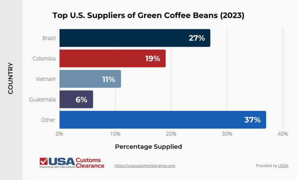 The graphic shows a horizontal bar graph of the top U.S. suppliers of green coffee beans. The top bar is dark blue and shows the U.S. imported 27% of its green coffee beans from Brazil. The second bar is red and shows the U.S. imported 19% of its green coffee beans from Colombia. The third bar is blueish-grey and shows the U.S. imported 11% of its green coffee beans from Vietnam. The fourth bar is purple and shows the U.S. imported 6% of its green coffee beans from Guatemala. The fifth bar is cobalt blue and shows the U.S. imported the remaining 37% of its green coffee beans from an assortment of unspecified countries. 