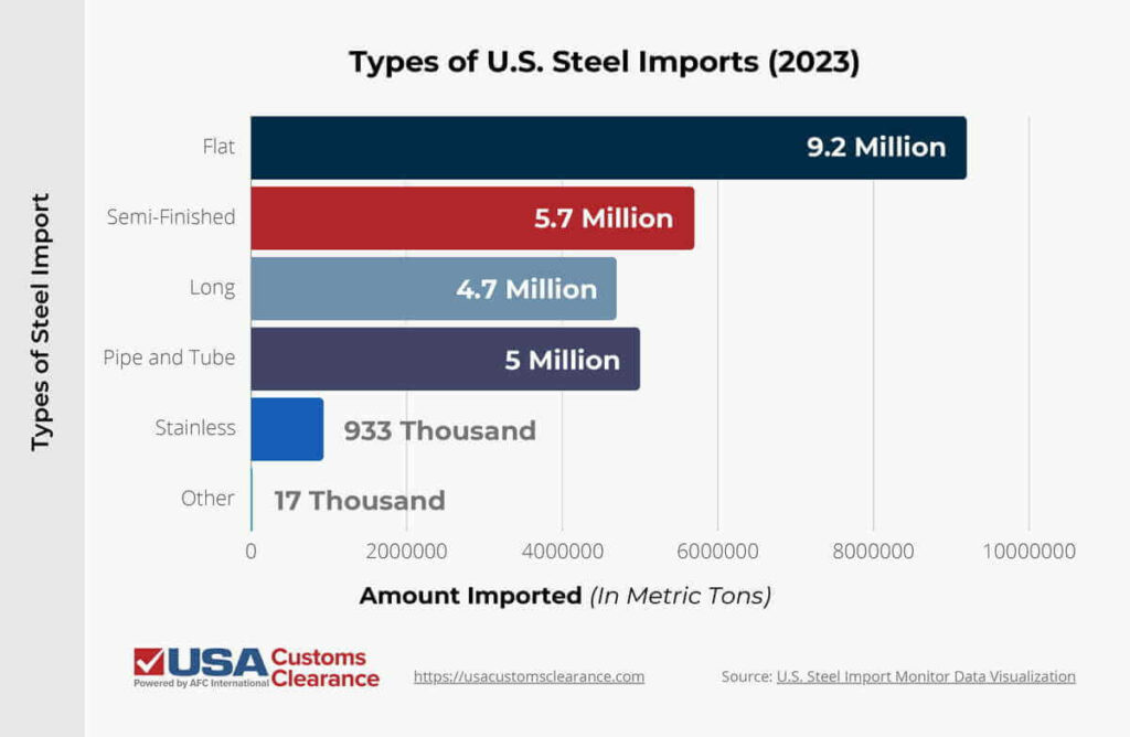 The graphic shows a horizontal bar graph on the five categories of steel the U.S. imports. The top bar is dark blue and shows the U.S. imported 9.2 million metric tons of flat steel. The second bar is red and shows the U.S. imported 5.7 million metric tons of semi-finished steel. The third bar is blueish grey and shows the U.S. imported 4.7 million metric tons of long steel. The fourth bar is purple and shows the U.S. imported 5 million metric tons of pipe and tube steel. The fifth bar is cobalt blue and shows the U.S. imported 933,000 metric tons of stainless steel. The sixth bar is aqua and shows the U.S. imported 17,000 metric tons of steel in the other category. 