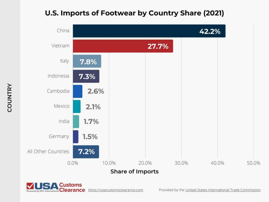 The graphic shows a horizontal bar graph that shows U.S. imports of footwear by country share. The first bar is dark blue and shows the U.S. imported 42.2% of its shoes from China. The second bar is red and shows the U.S. imported 27.7% of its shoes from Vietnam. The third bar is grayish blue and shows U.S. imported 7.8% of its shoes from Italy. The fourth bar is purple and shows the U.S. imported 7.3% of its shoes from Indonesia. The fifth bar is cobalt blue and shows the U.S. imported 2.6% from Cambodia. The sixth bar is aqua and shows the U.S. imported 2.1% of its shoes from Mexico. The seventh bar is sea foam and shows the U.S. imported 1.7% of its shoes from India. The eighth bar is dark purple and shows the U.S. imported 1.5% of its shoes from Germany. The ninth bar is blue and shows the U.S. imported 7.2 of its from various unnamed countries.