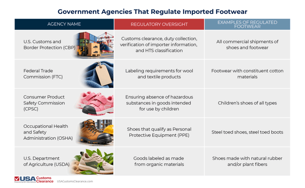 An infographic titled "Government Agencies that Regulate Footwear" divided into three columns: Agency Name, Regulatory Oversight, and Examples of Regulated Footwear. The information presented in the graphic reads as follows:
Agency Name
Regulatory Oversight
Examples of Regulated Footwear
U.S. Customs and Border Protection (CBP)
Customs clearance, duty collection, verification of importer information, and HTS classification
All commercial shipments of shoes and footwear
Federal Trade Commission (FTC)
Labeling requirements for wool and textile products
Footwear with constituent cotton materials
Consumer Product Safety Commission (CPSC
Ensuring absence of hazardous substances in goods intended for use by children
Children’s shoes of all types
Occupational Health and Safety Administration (OSHA)
Shoes that qualify as Personal Protective Equipment (PPE)
Steel toed shoes, steel toed boots
U.S. Department of Agriculture (USDA)
Goods labeled as made from organic materials
Shoes made with natural rubber and/or plant fibers