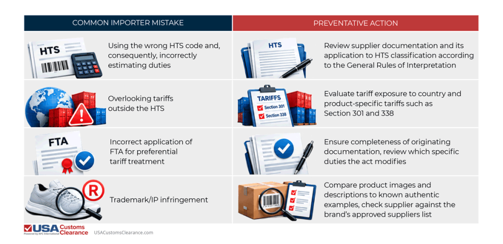 An infographic explaining mistakes shoe importers often make and proactive ways to avoid those mistakes. The graphic is split into two columns labeled "Common Importer Mistake" and "Preventative Action). The information displayed in the graphic reads as follows:
Common Importer Mistake
Preventative Action
Using the wrong HTS code and, consequently, incorrectly estimating duties
Review supplier documentation and its application to HTS classification according to the General Rules of Interpretation
Overlooking tariffs outside the HTS
Evaluate tariff exposure to country and product-specific tariffs such as Section 301 and 338
Incorrect application of FTA for preferential tariff treatment
Ensure completeness of originating documentation, review which specific duties the act modifies
Trademark/IP infringement
Compare product images and descriptions to known authentic examples, check supplier against the brand’s approved suppliers list