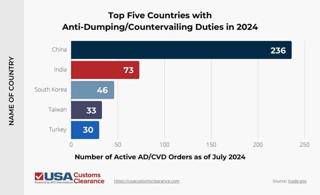 An infographic titled “Top Five Countries With Anti-Dumping/Countervailing Duties in 2024. The graphic is labeled “Name of Country” on the left and “Number of Active AD/CVD Orders as of July 2024” along the bottom. The information is presented in the form of a bar graph and reads as follows.

China: 236 orders
India: 73 orders
South Korea: 46 orders
Taiwan: 33 orders
Turkey: 30 orders