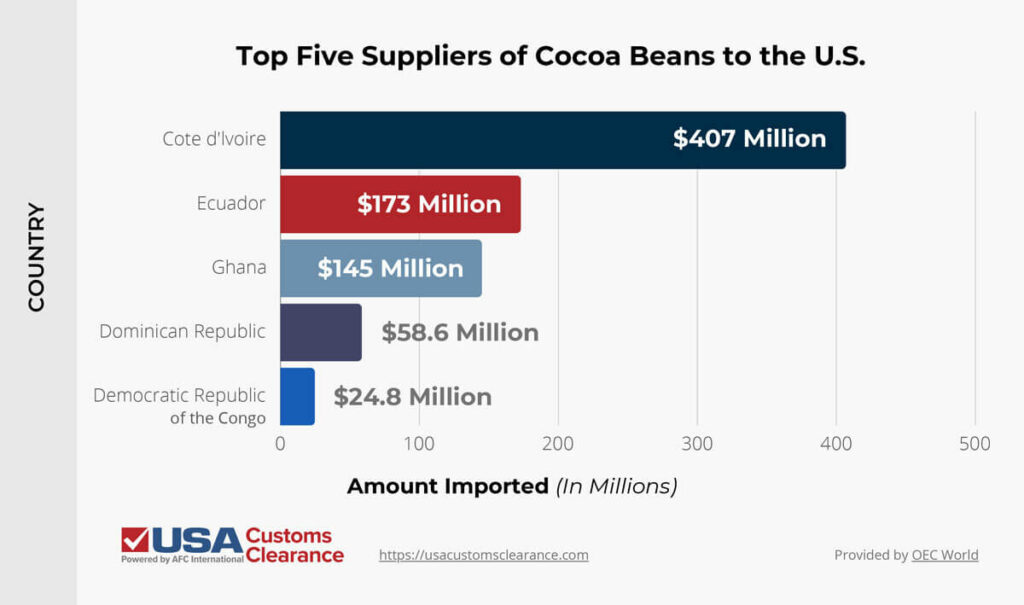 The infographic shows a horizontal bar graph of the top five cocoa bean suppliers to the US. The top bar is dark blue and shows that the US imported $407 million cocoa beans from Côte d'Ivoire. The second bar is red and shows the US import $173 million cocoa beans from Ecuador. The third bar is grayish-blue and shows the US imported $145 million cocoa beans from Ghana. The fourth bar is light-purple and shows the US imported $58.6 million of cocoa beans from the Dominican Republic. The fifth bar is cobalt blue and shows the US imported $24.8 million from the Democratic Republic of the Congo.