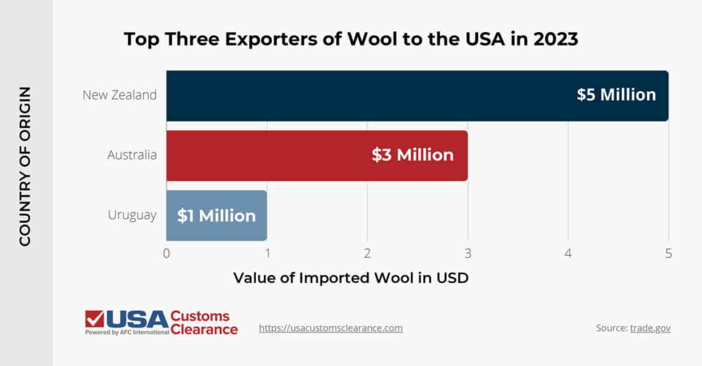 An infographic titled "Top Three Exporters of Wool to the USA in 2023". Information in the image is presented as a bar graph, labeled "country of origin" on the left and "value of Imported Wool in USD"  along the bottom. The information reads as follows:
New Zealand: $5 million
Australia: $3 million
Uruguay: $1 million