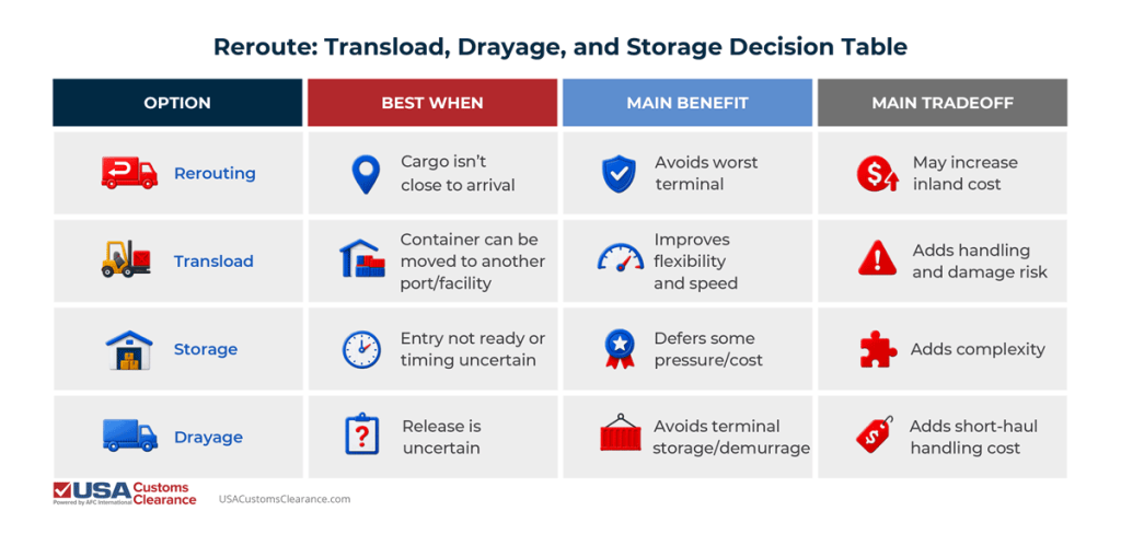 A decision table titled "Reroute, Transload, Drayage, and Storage Decision Table divided into the following columns: "Option", "Best When", "Main Benefit", and "Main Tradeoff".
Option
Best When
Main Benefit
Main Tradeoff
Rerouting
Cargo isn’t close to arrival
Avoids worst terminal
May increase inland cost
Transload
Container can be moved to another port/facility
Improves flexibility and speed
Adds handling and damage risk
Storage
Entry not ready or timing uncertain
Defers some pressure/cost
Adds complexity
Drayage
Release is uncertain
Avoids terminal storage/demurrage
Adds short-haul handling cost