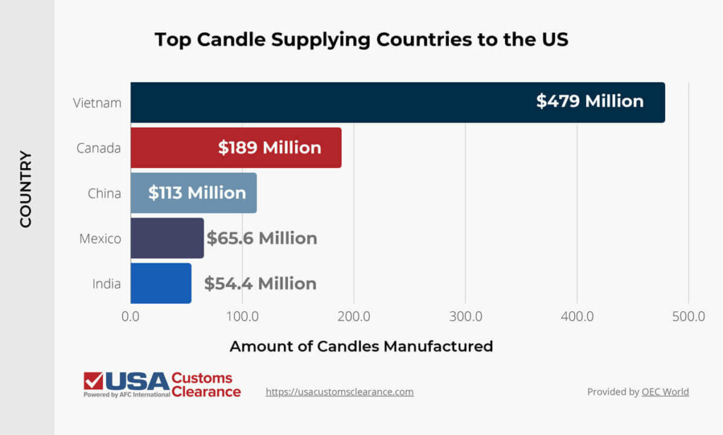 The graphic is of a horizontal bar graph that shows the top candle supplying countries to the US. The first bar is dark blue and shows the US imported $479 million from Vietnam. The second bar is red and shows the US imported $189 million from Canada. The third bar is grayish-blue and shows the US imported $113 million from China. The fourth bar is light-purple and shows the US imported $65.6 million from Mexico. The fifth bar shows the US imported $54.4 million from India. 