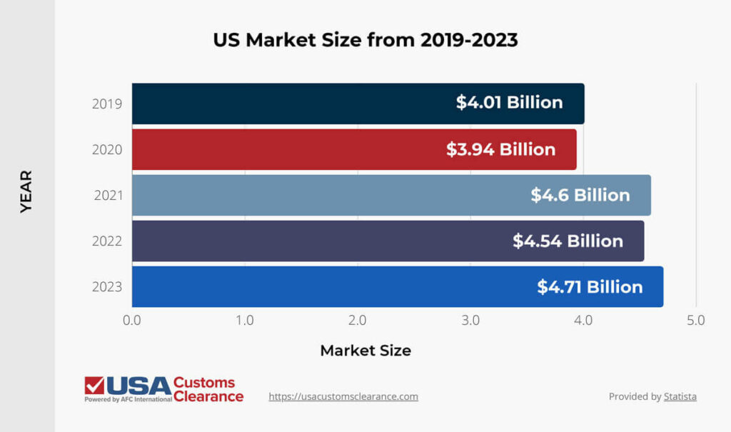 The graphic shows a horizontal bar graph that represents the US market size for candles from 2019 to 2023. The top bar is dark blue and shows the US candle market was $4.01 billion in 2019. The second bar is red and shows the US candle market size was $3.94 billion in 2020. The third bar is grayish-blue and shows the US candle market was $4.6 billion in 2021. The fourth bar is light-purple and shows the US candle market was $4.54 billion in 2022. The fifth bar is cobalt blue and shows the US candle market was $4.71 billion.  