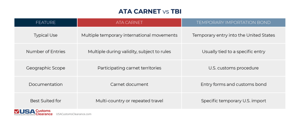 The graphic compares the differences between an ATA Carnet and TBI.