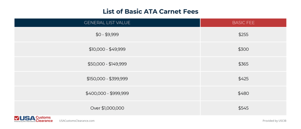 The graphic shows a list of basic ATA Carnet fees. 
