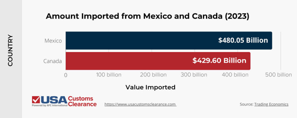 The graphic shows a horizontal bar graph of the monetary value of U.S. imports from Mexico and Canada in 2023. The first bar is dark blue and shows the U.S. imported $480.05 billion from Mexico. The second bar is red and shows the U.S. imported $429.60 billion from Canada. 