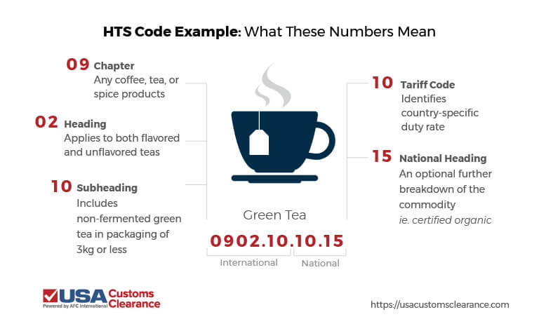 An infographic displaying the HTS code for green tea. The graphic breaks the code - 0902.10.10.15 - into each of it's individual components. 09: Chapter - Any coffee, tea, or spice products; 02: Heading - Applies to both flavored and unflavored teas; 10: Subheading - Includes non-fermented green tea in packaging of 3kg or less; 10: Tariff Code - Identifies country-specific duty rate; 15: National Heading - An optional further breakdown of the commodity i.e. certified organic