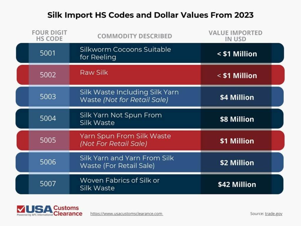 An infographic titled “Silk Imports HS Codes and Dollar Values From 2023” containing information about the HS codes, commodity descriptions, and value in USD of silk imported to the United States in 2023. The information is presented in three columns, labeled “Four-Digit HS Code”, “Commodity Described” and “Value Imported in USD” from left to right. The information reads as follows:

HS Code 5001: Silkworm Cocoons Suitable for Reeling < $1 million
HS Code 5002 Raw Silk < $1 million
HS Code 5003 Silk Waste Including Silk Yarn Waste (Not for Retail Sale) $4 million
HS Code 5004 Silk Yarn Not Spun From Silk Waste  $8 million
HS Code 5005 Yarn Spun From Silk Waste (Not For Retail Sale) $1 million
HS Code 5006  Silk Yarn and Yarn From Silk Waste (For Retail Sale) $2 million
HS Code 5007 Woven Fabrics of Silk or Silk Waste $42 million