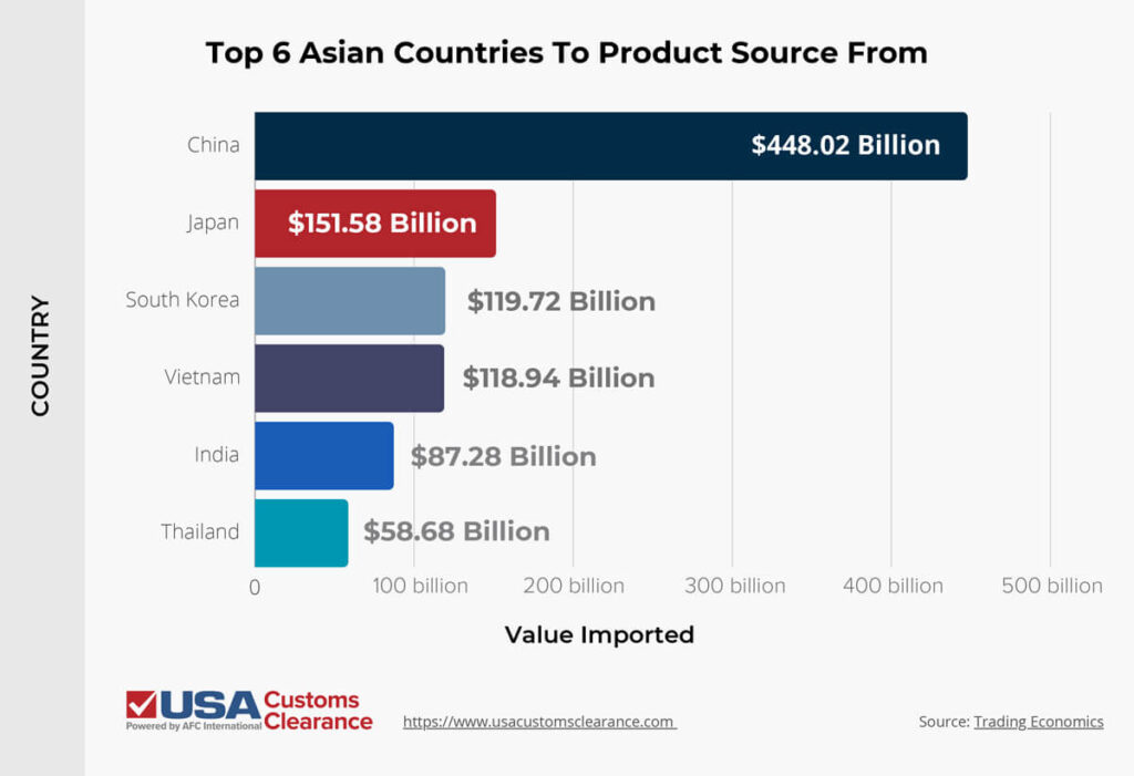 The graphic displays a horizontal bar graph of the top six Asian the U.S. imports products from. The first bar is dark blue and shows the U.S. imported $448.02 billion worth of products from China. The second bar is red and shows the U.S. imported $151.58 billion worth of products from Japan. The third bar is blueish-gray and shows the U.S. imported $119.72 billion worth of products from South Korea.  The fourth bar is light-purple and shows the U.S. imported $118.94 billion worth of products from Vietnam. The fifth bar is cobalt blue and shows the U.S. imported $87.28 billion worth of products from India. The sixth bar is aqua and shows the U.S. imported $58.68 billion from Thailand. 