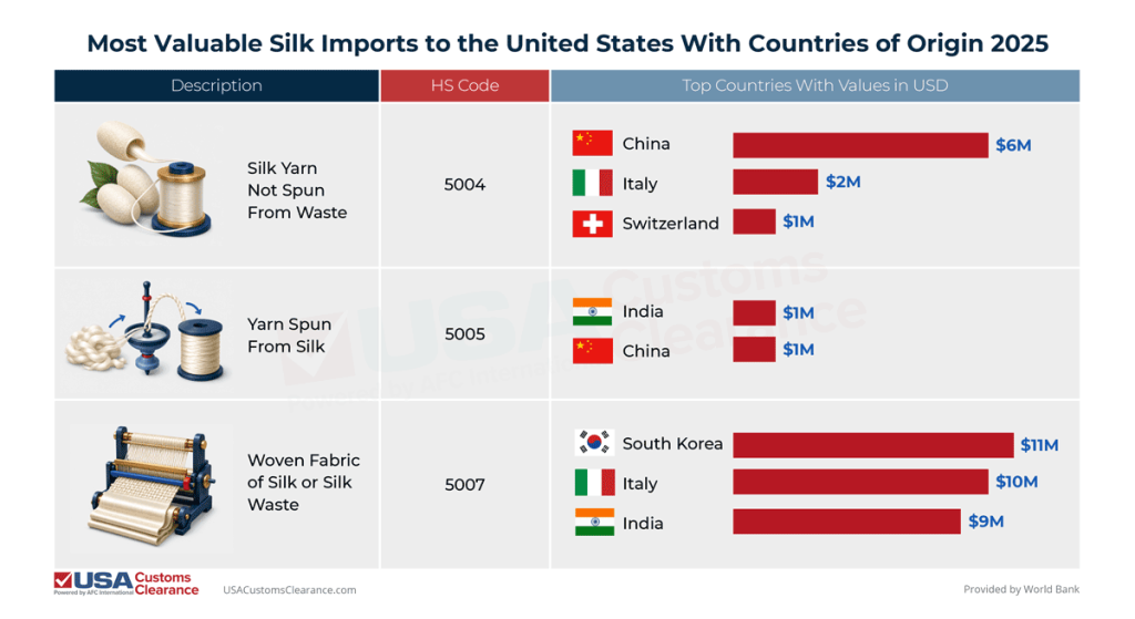 Most Valuable Silk Imports to the United States With Countries of Origin 2025
HS Code
Description
Top Three Countries With Values in USD
5004
Silk Yarn Not Spun From Waste
China: 6 million
Italy: 2 million
Switzerland: 1 million
5005
Yarn Spun From Silk
India: 1 million
China: 1 million
n/a
5007
Woven Fabric of Silk or Silk Waste
South Korea: 11 million
Italy: 10 million
India: 9 million
Provided by World Bank