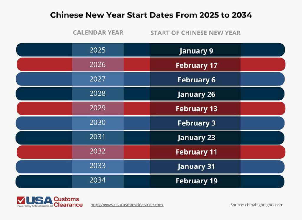 An infographic titled "Chinese New Year Start Dates From 2025 to 2034". The information is contained in two columns, the first one titled "Calendar Year" and the second "Start of Chinese New Year". The information reads as follows:

2025: January 9
2026: February 17
2027: February 6
2028: January 26
2029: February 13
2030: February 3
2031: January 23
2032: February 11
2033: January 31
2034: February 19

