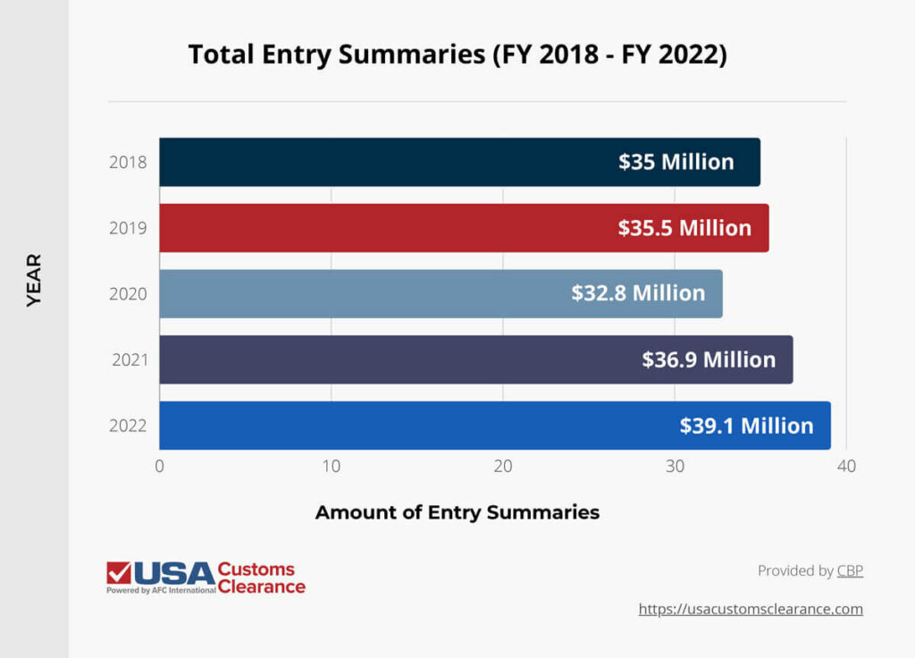 The graphic protrays four bars that show the total amount of entry summaries between 2018 and 2022. For 2018, there $35 million worth of entry summaries. For 2019, there were $35.5 million worth of entry summaries. For 2020, there were $32.8 million worth of entry summaries. For 2021, there were $36.9 million worth of entry summaries. For 2022, there $39.1 million worth of entry summaries. 