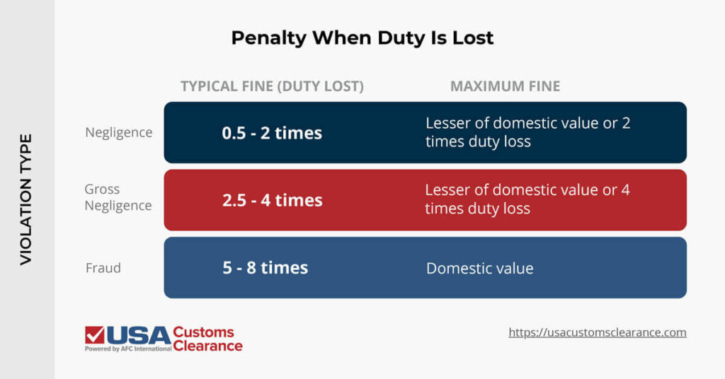 An infographic depicting the penalties for tariff misclassification violation when duty is lost: Negligence: Typically between one-half and two times the duty loss with a maximum penalty of either the domestic value of the merchandise or two times the duty loss (whichever is less)
Gross negligence: Typically between two and one-half and four times the duty loss with a maximum penalty of either the domestic value of the merchandise or four times the duty loss (whichever is less)
Fraud: Typically between five and eight times the duty loss with a maximum penalty of the domestic value of the merchandise