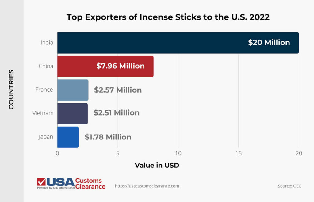 Bar graph indicating the top exporters of incense sticks to the U.S. in 2022. The nations are arranged from most to least export value, and the value is indicated in US dollars. The first is India, with $20 million. Second is China, with $7.96 million. Third is France, with $2.57 million. Fourth is Vietnam, with $2.51 million. Fifth and last is Japan, with $1.78 million. 