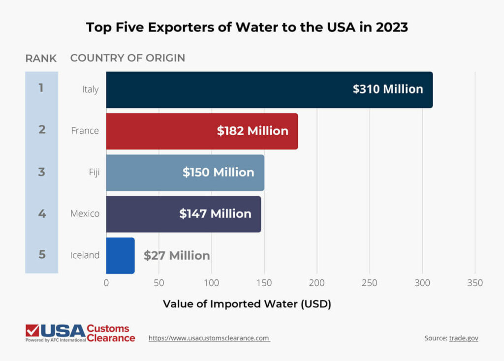 An infographic titled “Top Five Exporters of Water to the USA in 2023”. The graphic is labeled “Rank” and “Country of Origin” across the top and “Value of Imported Water (USD)”. The information is presented in the form of a bar graph and reads as follows from top to bottom:

1. Italy, $310 million
2. France, $182 million
3. Fiji, $150 million
4. Mexico, $147 million
5. Iceland, $27 million