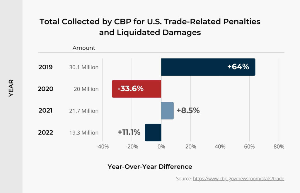 An infographic displaying trade-related penalties and liquidated damages assessed by CBP against importers who were out of compliance in a four-year period from 2019 to 2022 with year over year percentage changes. The information is as follows
2019: $30.1 million USD, 64% increase from 2018.
2020: $20 million, a 33.6% reduction from 2019
2021: $21.7 million, an 8.5% increase from 2020
2022: $19.3 million, an 11.1% reduction from 2021