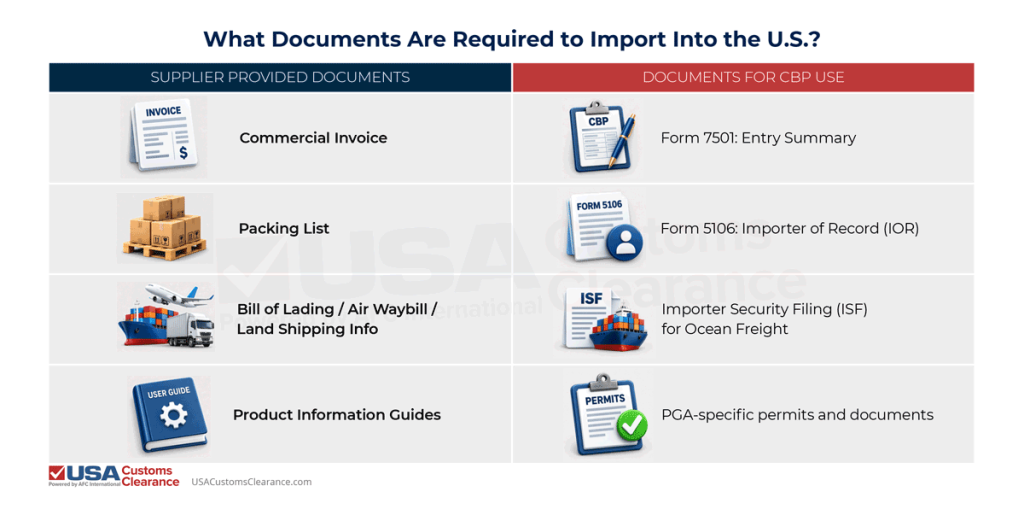 An infographic that lists common supplier-provided documents and CBP required documents during the import process. The information reads as follows:
Supplier Provided Documents Documents for CBP Use
Commercial InvoiceForm 7501: Entry SummaryPacking ListForm 5106: Importer of Record (IOR)Bill of Lading/Air Waybill/Land Shipping InfoImporter Security Filing (ISF) for ocean freightProduct Information GuidesPGA-specific permits and documents