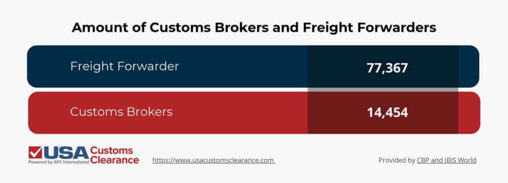 The graphic shows a table of the amount of freight forwarders and customs brokers in the US. The first row is dark blue and shows the U.S. has 77,367 freight forwarders. The second row is red and shows the U.S. has 14,454 customs brokers. 