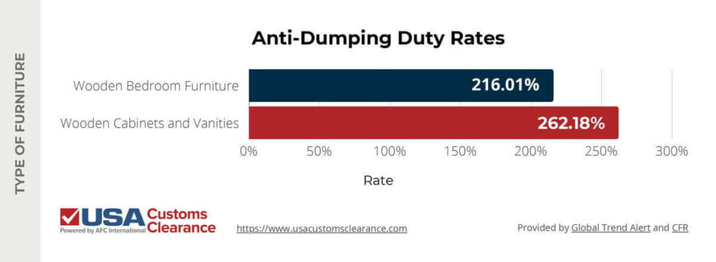 The graphic displays a horizontal bar graph of the anti-dumping duty rates for certain types of wood furniture imports from China. The first bar is dark blue and shows the U.S. has 216.01% of anti-dumping duty rates on wooden Chinese bedroom furniture. The second bar is red and shows the U.S. has a 262.18% anti-dumping duty rate on wooden Chinese cabinets and vanities.