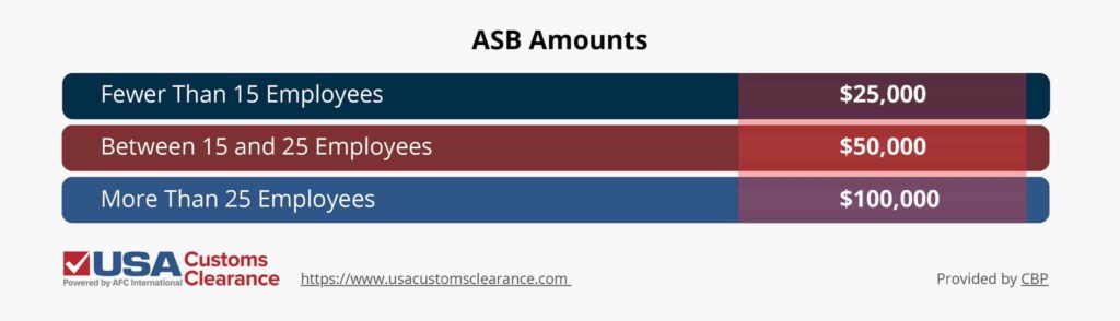 The graphic shows the different amounts for Aircraft Security Bonds. ASB's for 15 employees or less will be $25,000. ASB's for 15 to 25 employees will be $50,000. ASB's for more than 25 employees will be $100,000