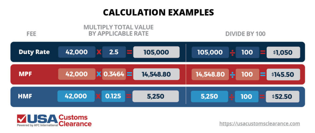 The graphic shows how to calculate duty rates, merchandise processing fees, harbor maintenance fees. The top row is dark blue and shows how to calculate the duty rate. The second row is red and shows how to calculate the merchandise processing fee. The third row is light blue and shows how to calculate the harbor maintenance fee. 