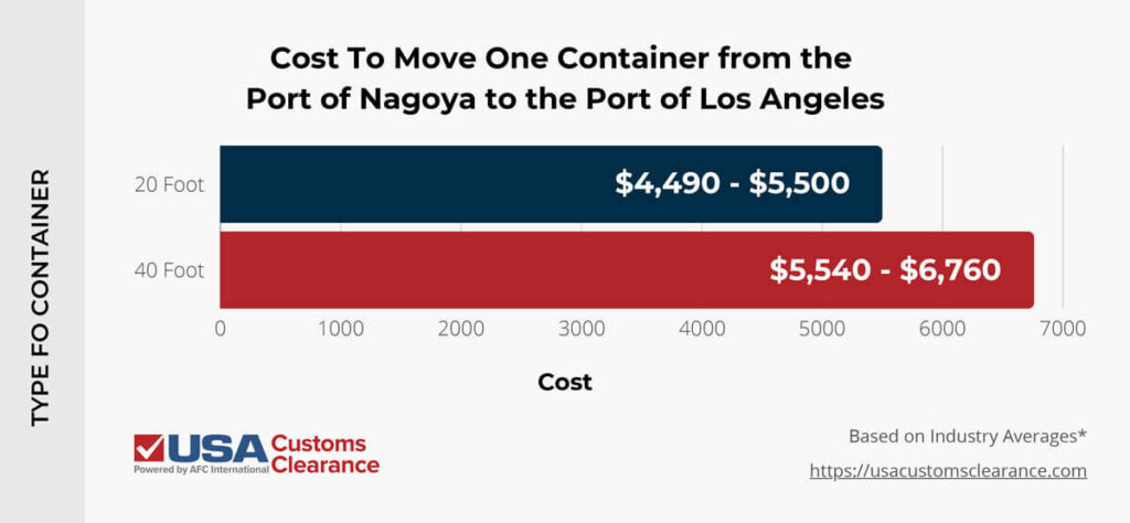 The graphic is a horizontal bar graph that shows the costs to move a 20 foot and 40 foot container from the Port of Nagoya to the Port of Los Angeles. The first bar is dark blue and shows that moving a 20 foot container from the Port of Nagoya to the Port of Los Angeles will cost between $4,490 — $5,500. The second row is red and shows that moving a 40 foot container from the Port of Nagoya to the Port of Los Angeles will cost $5,540 — $6,760. 