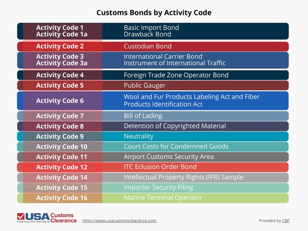 The graphic shows the different types of customs bonds and their activity codes.