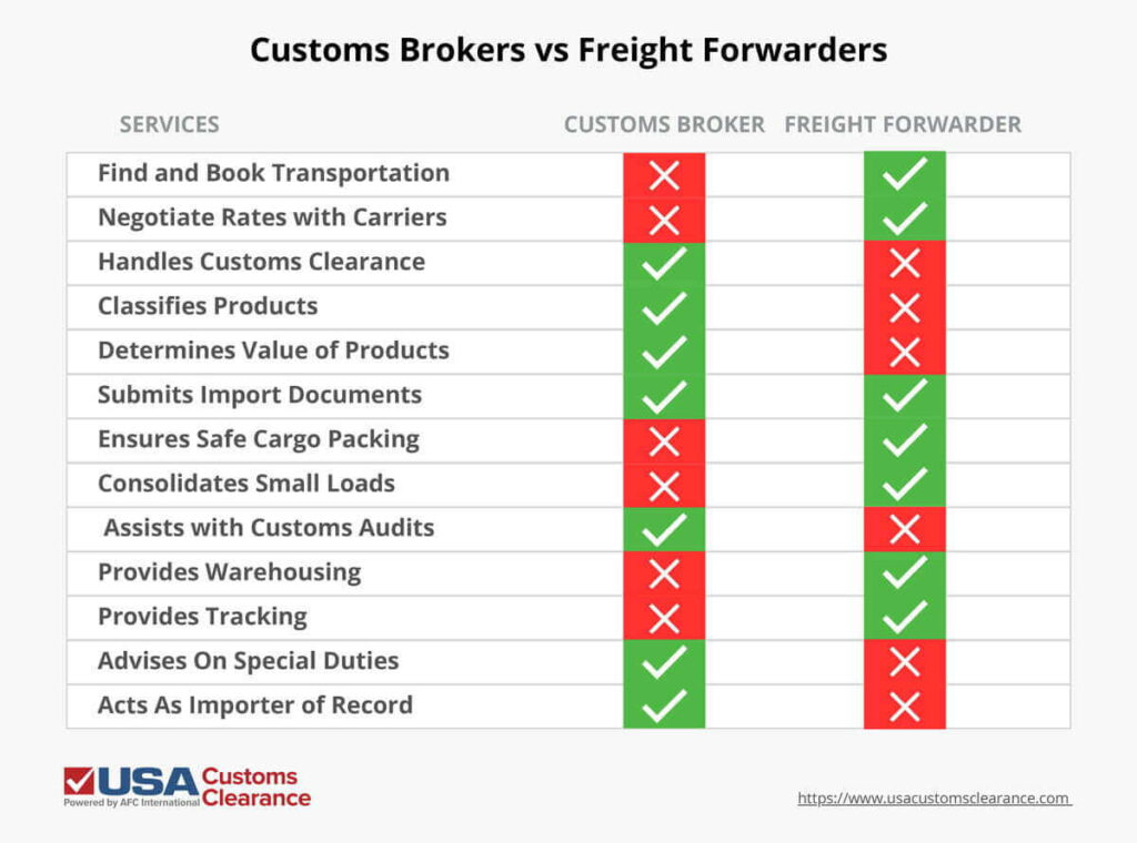 The table shows the services provided by customs brokers and freight forwarders. The X's indicates services not offered and check marks indicates services that are offered.