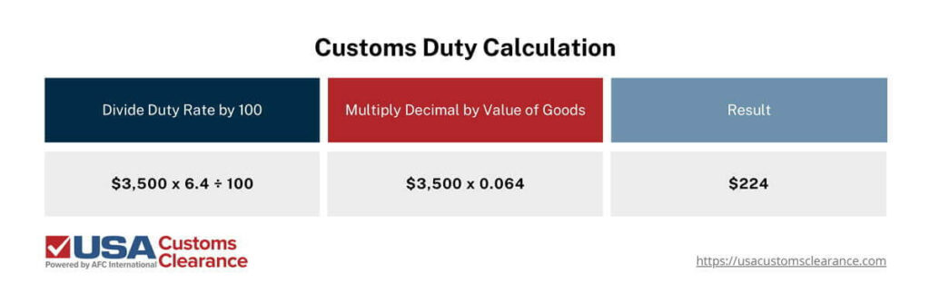 The table shows how to perform a customs duty calculation. 