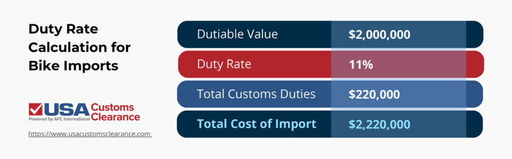 The graphic provides an example on how to calculate duty rates for bulk bike imports