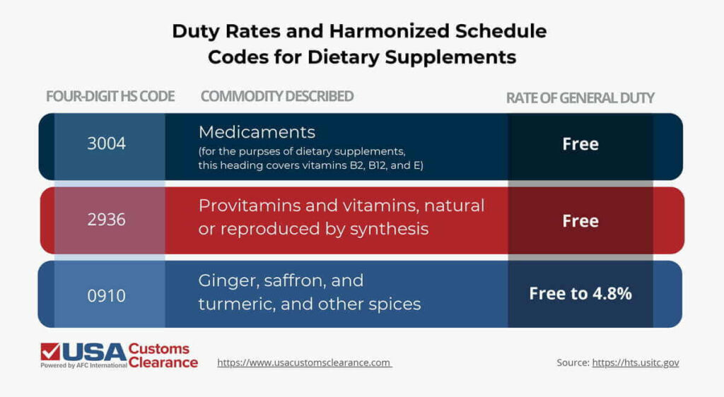 An infographic titled “Duty Rates and Harmonized Schedule Codes for Dietary Supplements”. The graphic is titled “Four Digit HS Code” on the top left, “Commodity Described” in the top middle, and “Rate of General Duty” on the top right. The information is presented in the form of a bar graph and it reads as follows:

HS Code 3004: Medicaments (for the purposes of dietary supplements, this heading covers vitamins B2, B12, and E) - Duty free
HS Code 2936: Provitamins and vitamins, natural or reproduced by synthesis - Duty free
HS Code 0910: Ginger, saffron, and turmeric, and other spices - Duty range: free to 4.8%