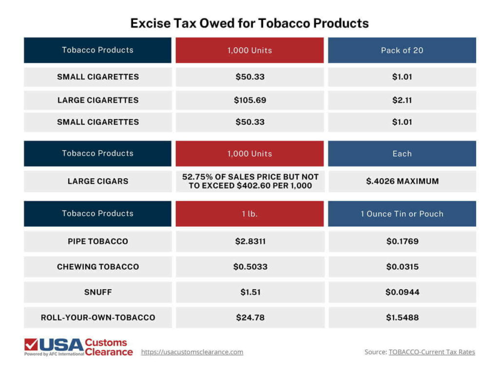 An infographic titled “Excise Tax Owed for Tobacco Products” displaying excise tax rates for cigarettes, cigars, and other types of tobacco. The first section of the graphic is divided into three columns titled (from left to right): “Tobacco Products”, “1,000 Units”, and “Pack of 20”. The information in the first section of the graphic reads as follows:

Small Cigarettes: $50.33 per 1,000 units, $1.01 per pack of 20
Large Cigarettes: $105.69 per 1,000 units, $2.11 per pack of 20
Small Cigars: $50.33 per 1,000 units, $1.01 per pack of 20

The second section of the graphic is labeled (from left to right): “Tobacco Products”, “1,000 Units”, and “Each”. The information presented in this section reads as follows:

Large Cigars:	52.75% of sales price, but not to exceed $402.60 per $1,000,$.4026 maximum per individual cigar

The final section of the graphic is titled (from left to right): “Tobacco Products”, “1 lb.”, “1 Ounce Tin or Pouch”. The information presented in this section reads as follows:

Pipe Tobacco:	$2.8311 per pound, $0.1769 per 1-ounce tin or pouch
Chewing Tobacco: $0.5033 per pound, $0.0315 per 1-ounce tin or pouch
Snuff: $1.51 per pound, $0.0944 per 1-ounce tin or pouch
Roll-your-own Tobacco: $24.78 per pound, $1.5488 per 1-ounce tin or pouch