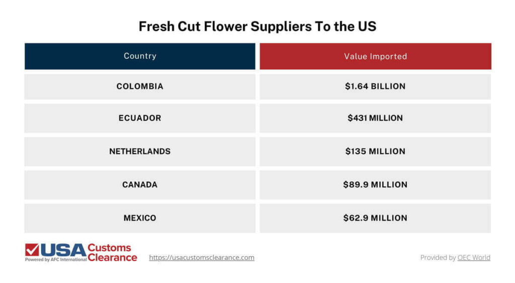 The table shows the value of fresh cut flowers the U.S. imported from its top five suppliers. The U.S. imported a value of $1.64 billion of fresh cut flowers from Colombia. The U.S. imported a value of $431 million of fresh cut flowers from Ecuador. The U.S. imported a value of $135 million of fresh cut flowers from the Netherlands. The U.S. imported a value of $89.9 million of fresh cut flowers from Canada. The U.S. imported a value of $62.9 million of fresh cut flowers from Mexico.