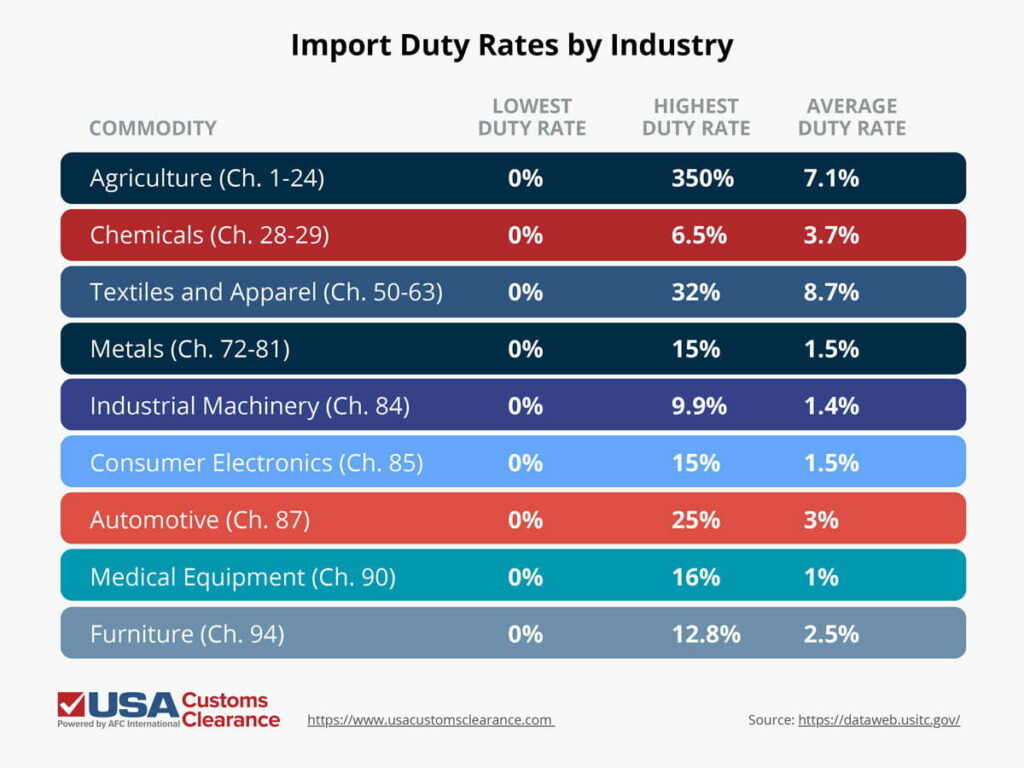 An infographic detailing the lowest, highest, and average duty rates importers can expect to pay across a variety of industries. This includes: Agriculture (Ch. 1-24): 0%, 350%, 7.1%; Chemicals (Ch. 28-29): 0%, 6.5%, 3.7%; Textiles and Apparel (Ch. 50-63): 0%, 32%, 8.7%; Metals (Ch. 72-81): 0%, 15%, 1.5%; Industrial Machinery (Ch. 84): 0%, 9.9%, 1.4%; Consumer Electronics (Ch. 85): 0%, 15%, 1.5%; Automotive (Ch. 87): 0%, 25%, 3%; Medical Equipment (Ch. 90): 0%, 16%, 1%; Furniture (Ch. 94): 0%, 12.8%, 2.5%.