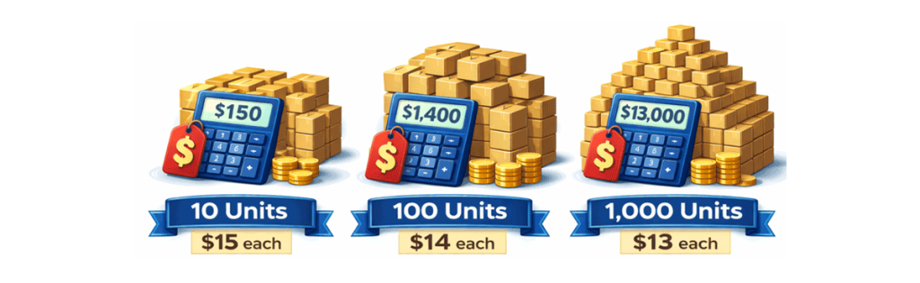 An image supporting the bulk import scenario described in the bullet points above. 

The image shows three increasingly large piles of inventory with prices laid out on calculators leaning against the products. Under each pile, from left to right, is the following text:

10 units: $15 each
100 units: $14 each
1,000 units: $13 each