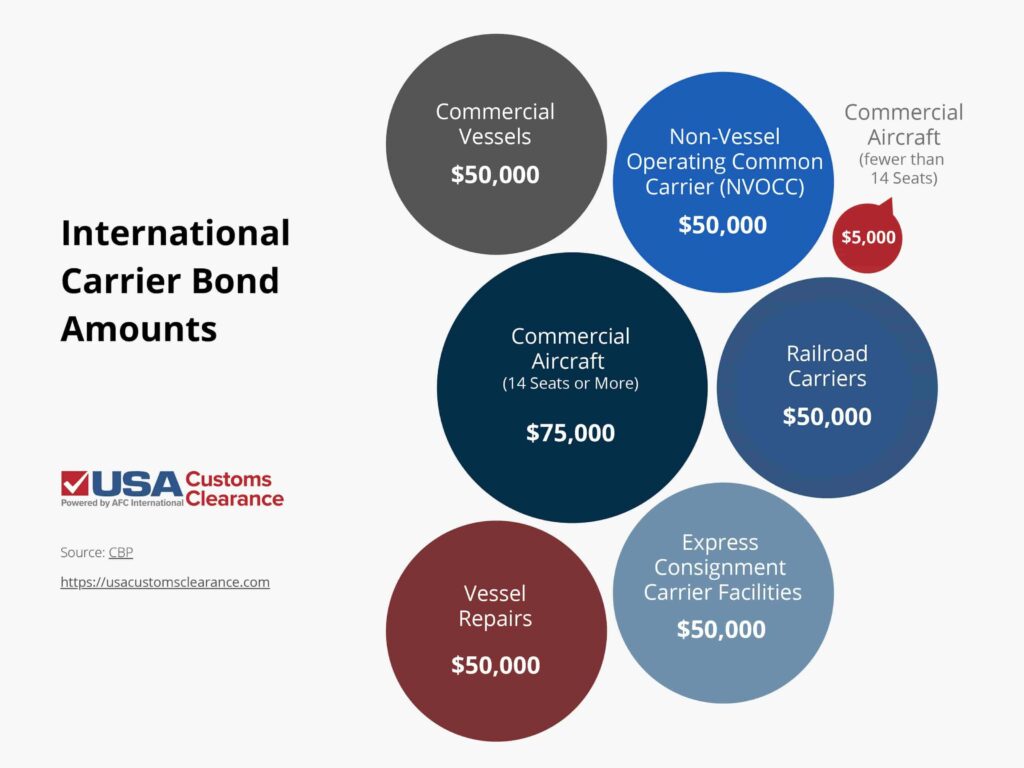 The graphic shows the different amounts for international carrier bonds